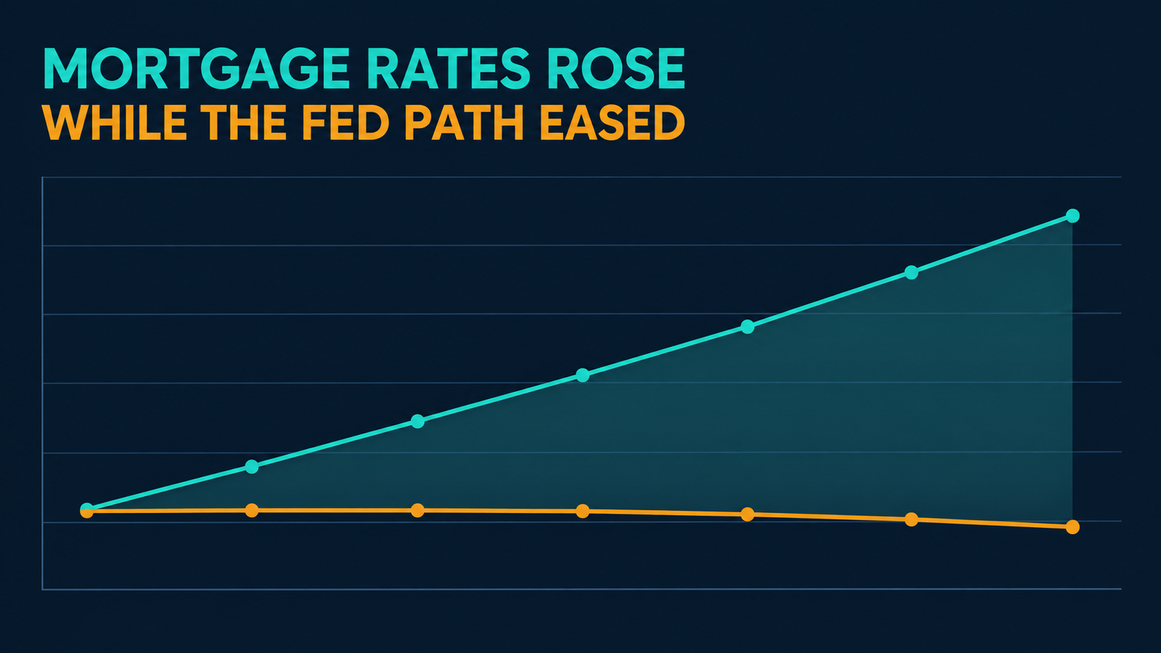 MacroOdds illustration on a dark navy field: a teal line climbing steadily in seven steps from the lower left to the upper right above a flat amber line that stays level and dips slightly at its right-hand end, with the widening gap between them shaded, under the heading Mortgage rates rose while the Fed path eased