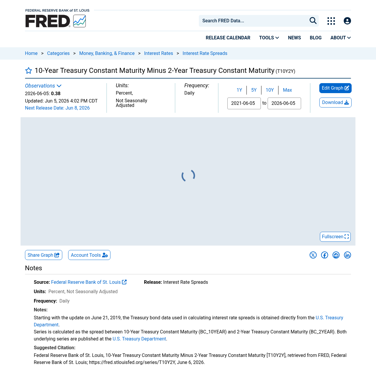 FRED chart of the 10-year minus 2-year Treasury yield spread