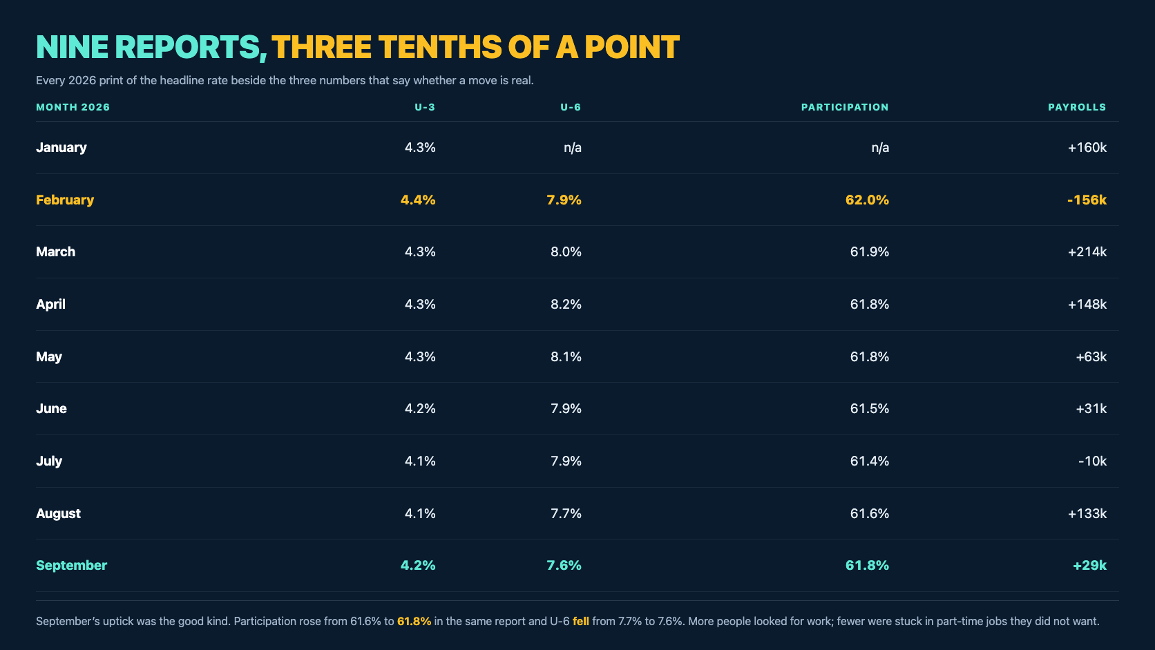 Table headed Nine reports, three tenths of a point, listing every 2026 print of the US unemployment rate. January 4.3 percent with payrolls plus 160k; February 4.4 percent, U-6 7.9 percent, participation 62.0 percent, payrolls minus 156k; March 4.3 percent; April 4.3 percent; May 4.3 percent; June 4.2 percent; July 4.1 percent with payrolls minus 10k; August 4.1 percent, U-6 7.7 percent; and September 4.2 percent, U-6 7.6 percent, participation 61.8 percent, payrolls plus 29k