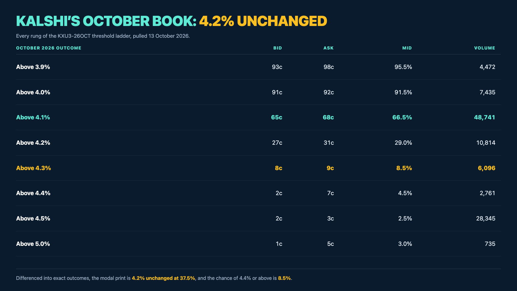 Table of Kalshi's KXU3-26OCT threshold ladder pulled 13 October 2026. Above 3.9 percent trades 93 bid, 98 ask, 95.5 percent mid on 4,472 of volume; above 4.0 percent 91 by 92 at 91.5 percent; above 4.1 percent 65 by 68 at 66.5 percent on 48,741; above 4.2 percent 27 by 31 at 29.0 percent; above 4.3 percent 8 by 9 at 8.5 percent; above 4.4 percent 2 by 7 at 4.5 percent; above 4.5 percent 2 by 3 at 2.5 percent on 28,345; and above 5.0 percent 1 by 5 at 3.0 percent