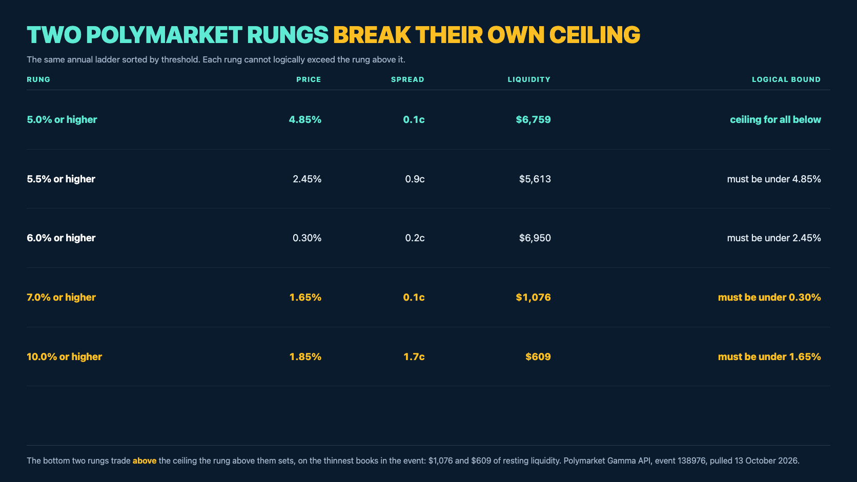Table headed Two Polymarket rungs break their own ceiling, sorting the annual ladder by threshold. The 5.0 percent rung trades 4.85 percent on 6,759 dollars of liquidity and is the ceiling for all below it. The 5.5 percent rung trades 2.45 percent, the 6.0 percent rung 0.30 percent, the 7.0 percent rung 1.65 percent against a bound of 0.30 percent, and the 10.0 percent rung 1.85 percent against a bound of 1.65 percent, the last two on only 1,076 and 609 dollars of resting liquidity