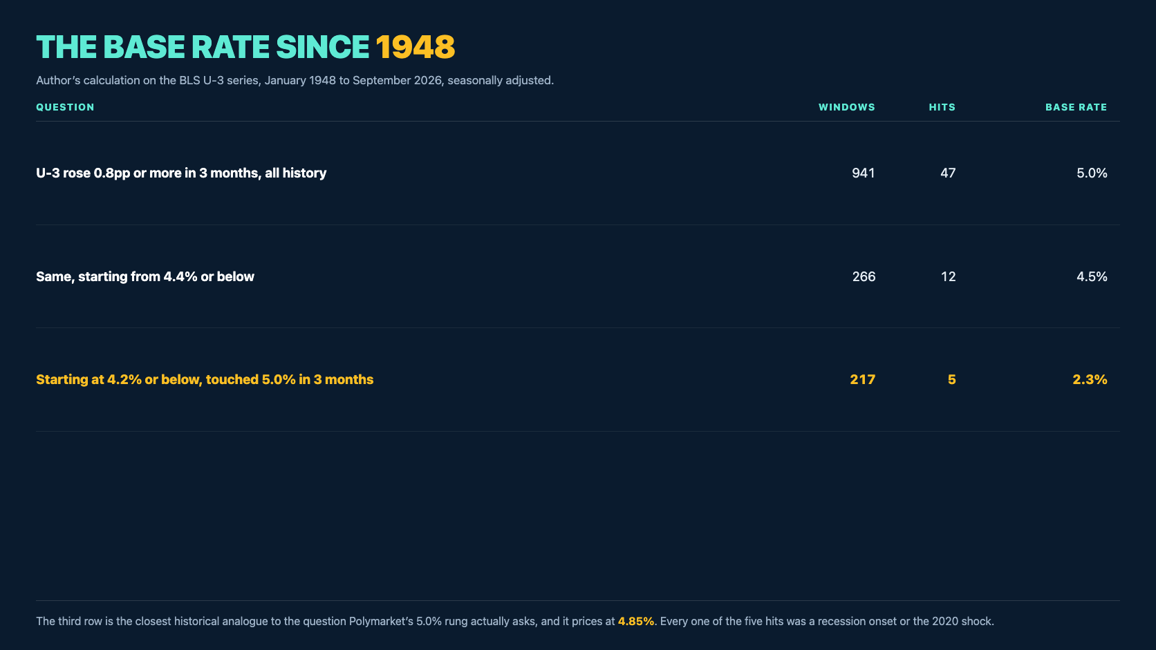Table of the base rate on the BLS U-3 series from January 1948 to September 2026. Unemployment rose 0.8 points or more in three months in 47 of 941 windows, a 5.0 percent base rate. Starting from 4.4 percent or below, 12 of 266 windows, 4.5 percent. Starting at 4.2 percent or below and touching 5.0 percent within three months, 5 of 217 windows, a 2.3 percent base rate