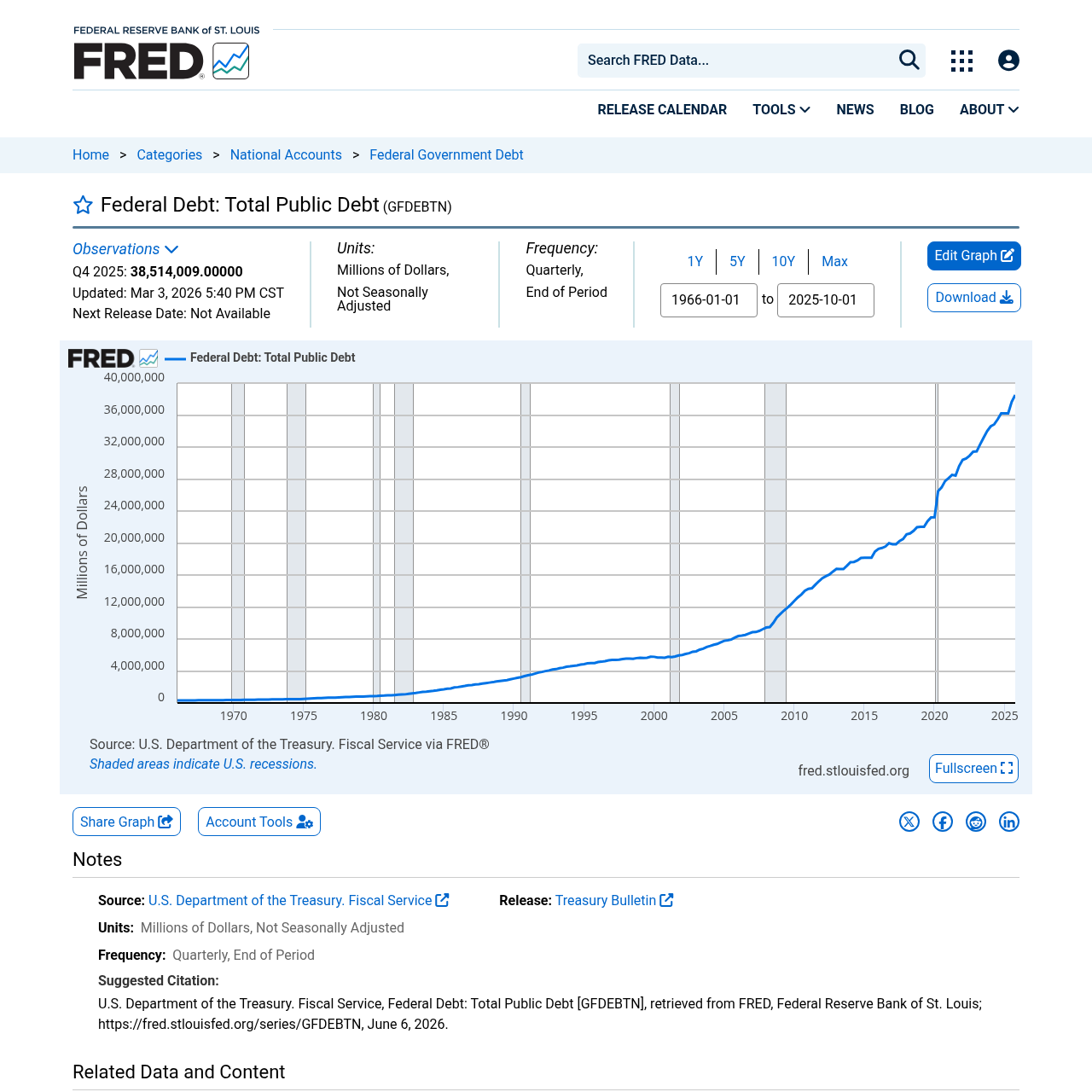 FRED chart of total US federal public debt