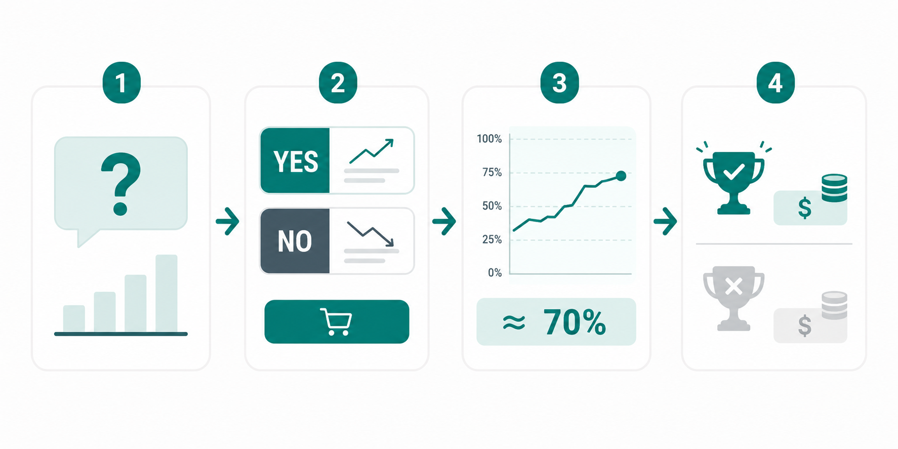 Infographic of how a prediction market works, from question to resolution