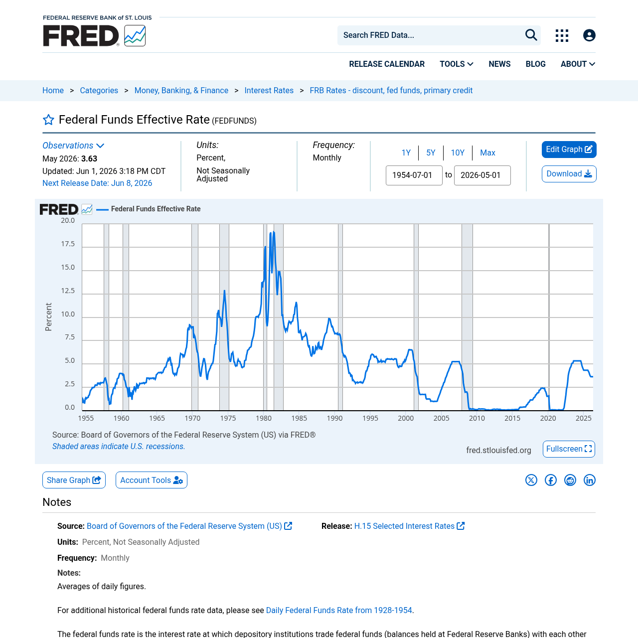 FRED chart of the effective federal funds rate