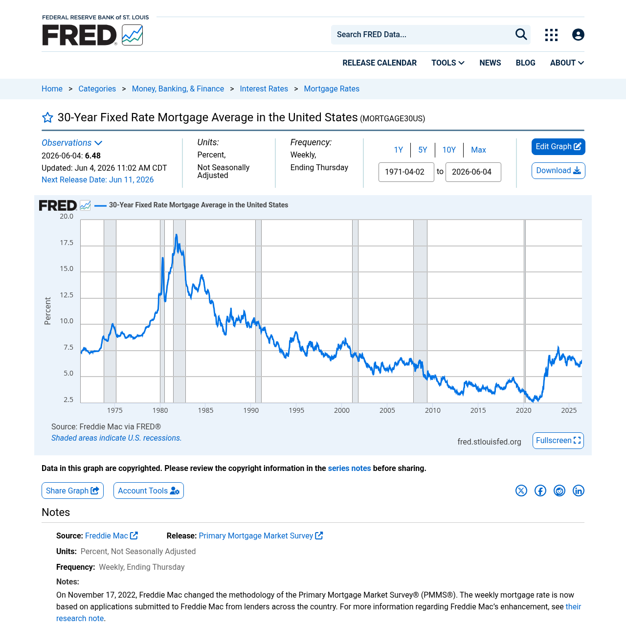 FRED chart of the 30-year fixed mortgage rate